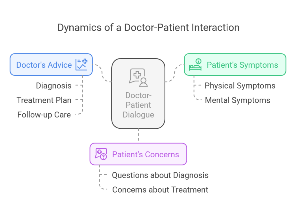 Dialogue Between Doctor and Patient visual selection